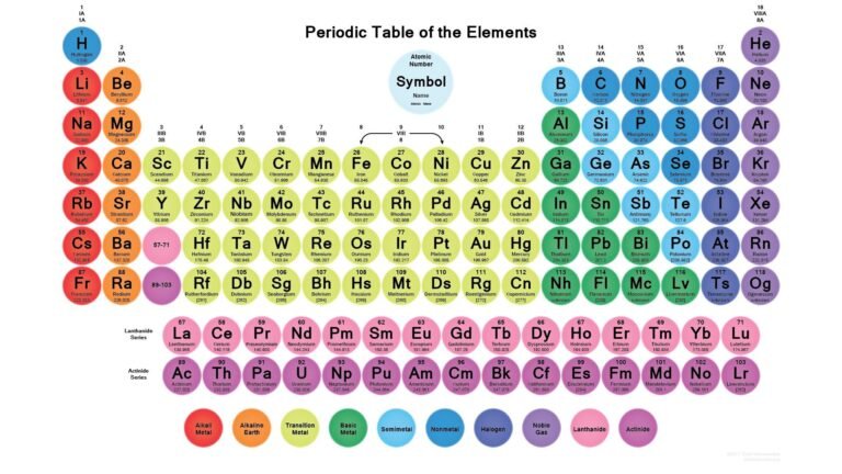 Periodic Table with Charges