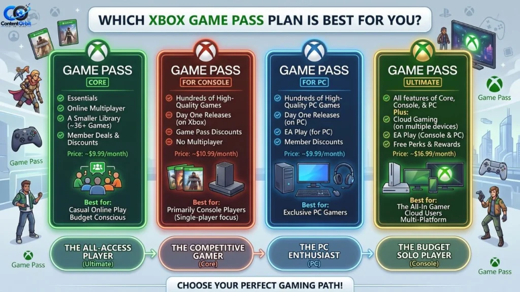 Which Xbox Game Pass plan is best for you