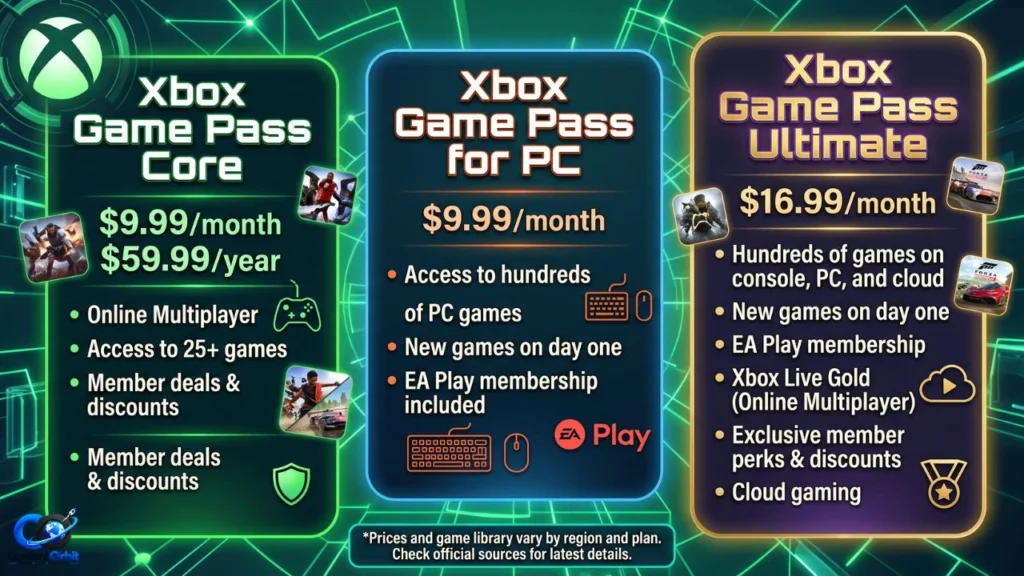 Xbox Game Pass price in 2026 and subscription plans